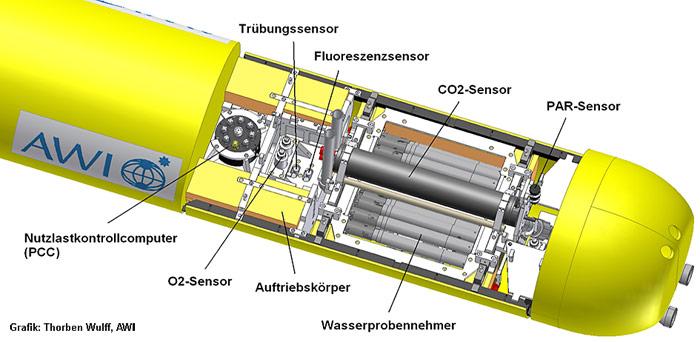 Computergenerierte Ansicht der Nutzlast des AUVs wie sie während ARK XXVI/2 zum Einsatz gekommen ist.