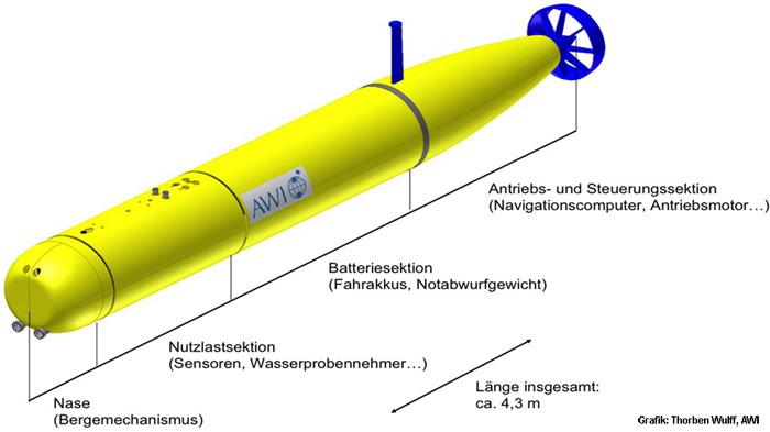 Sonde PAUL - grafische Darstellung